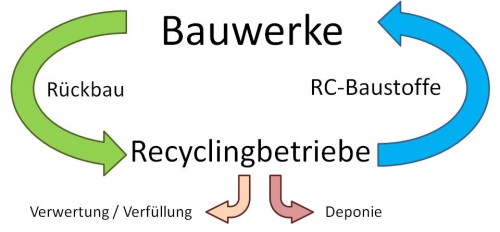 Baustoffrecycling Baustoff Recycling Bayern